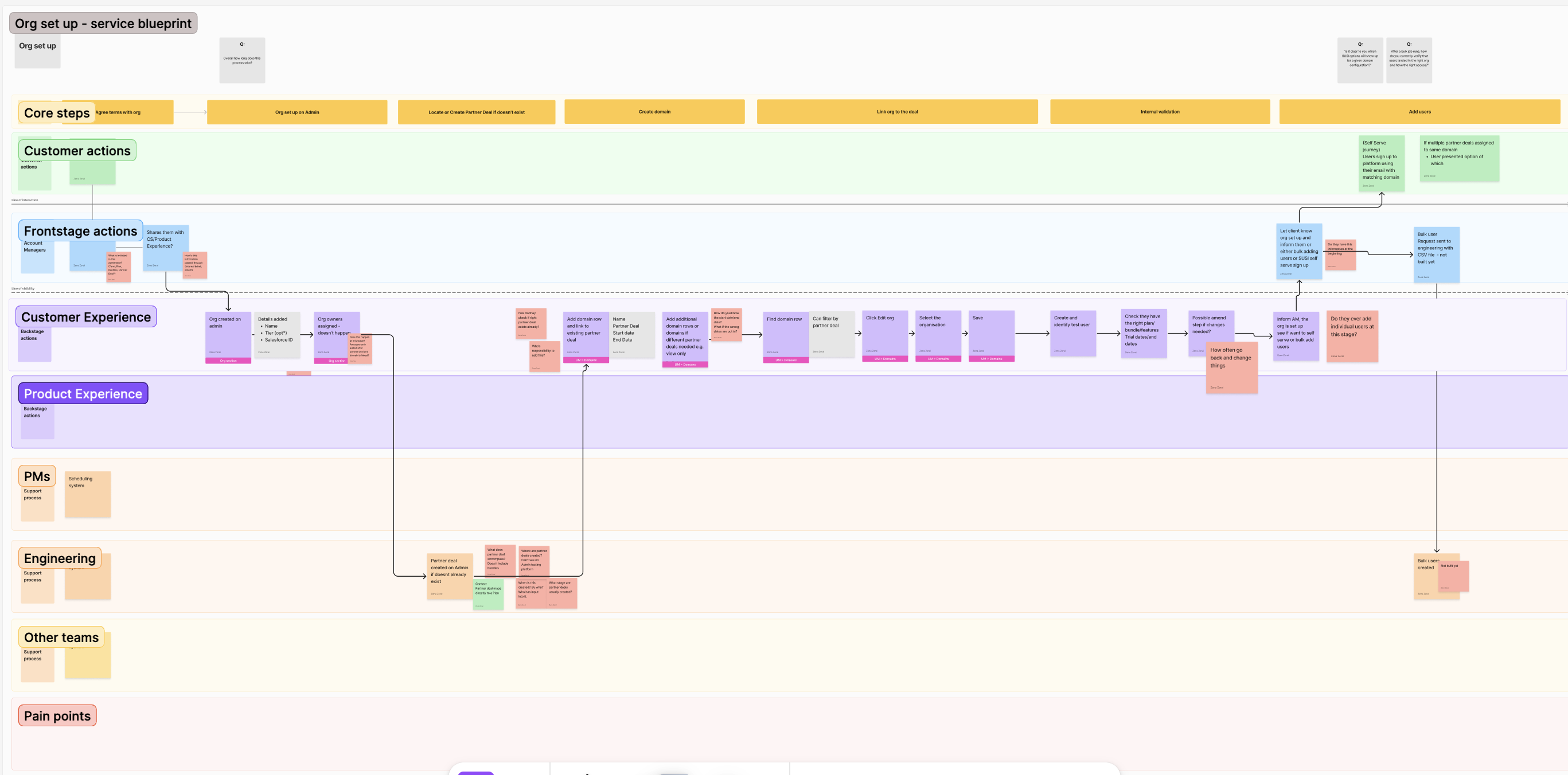 Service map: tools, teams, and handoffs across admin and operations.